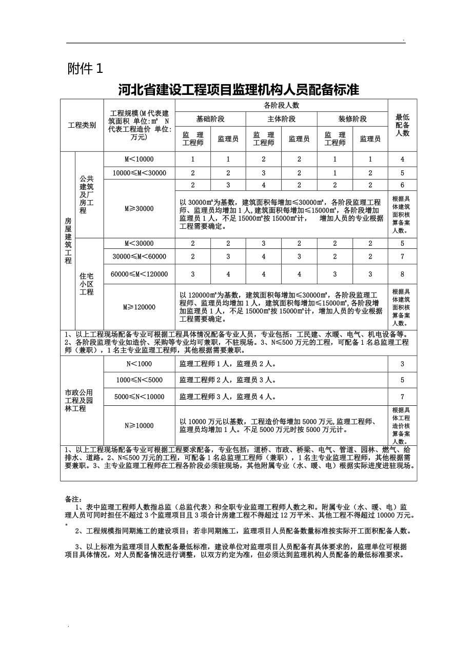 河北省建設(shè)工程項(xiàng)目監(jiān)理機(jī)構(gòu)人員配備標(biāo)準(zhǔn)解析
