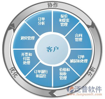 上海CRM客戶關系管理系統(tǒng)解決方案 上海信息管理助力企業(yè)數字化升級