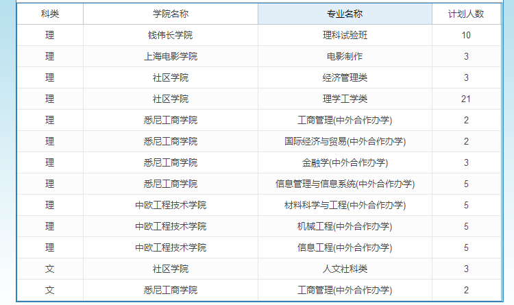 # 一、上海大學2019年山東招生總體情況