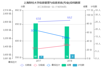 上海財經大學信息管理與信息系統專業2018年在浙江投檔分數線